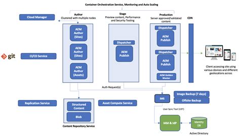 aem cloud service tree activation.